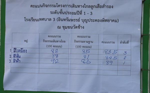 กิจกรรมเดินทางไกลลูกเสือสำรองระดับชั้นประถมศึกษาปีที่ 1-3